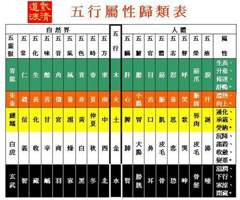 五行歸類表|五行屬性查詢表（五臟、人體、婚配五行屬性對照表）